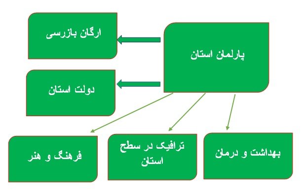 سیستم غیرمتمرکز پارلمانتاریستی…